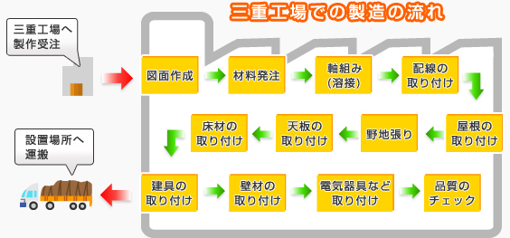 ハウス製作の流れ